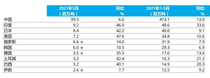 e - 預估值。排名依據為本年度累計粗鋼產量